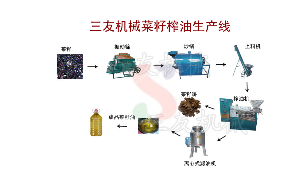 菜籽榨油機(jī)生產(chǎn)線(xiàn)