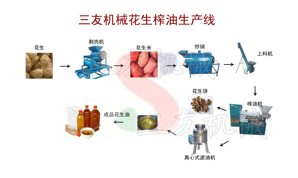 花生榨油機(jī)生產(chǎn)線(xiàn)